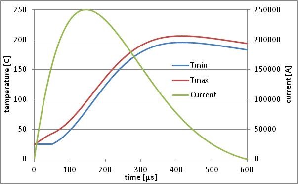 Calculated dependencies of thyristor element temperature during commutation of current impulses with extremely high amplitude.